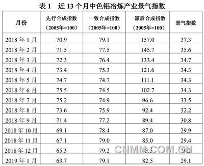 近13個(gè)月中色鋁冶煉產(chǎn)業(yè)景氣指數(shù)見表1。