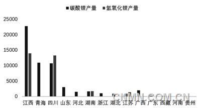 圖 3   10月我國各?。▍^(qū)域）碳酸鋰和氫氧化鋰產(chǎn)量（噸）