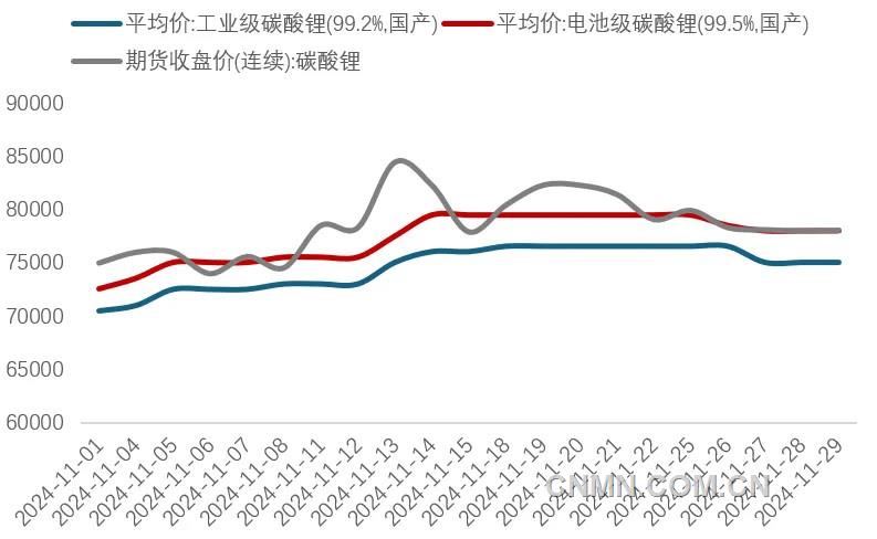圖 1   11月碳酸鋰期現(xiàn)價(jià)格(萬元噸)