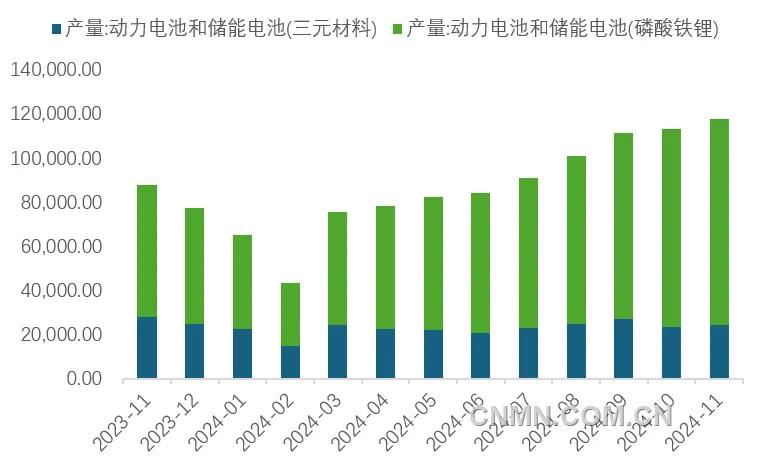 圖 7  近1年動(dòng)力電池和儲能電池產(chǎn)量（兆瓦時(shí)）