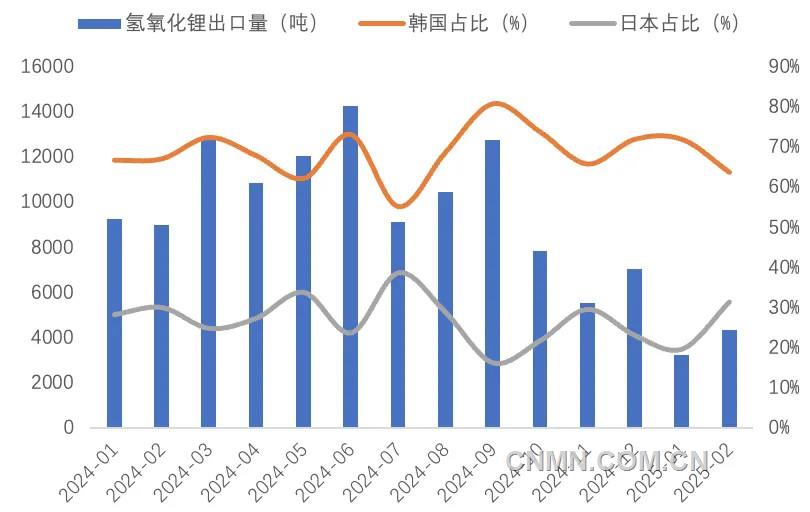 圖 5   近1年我國(guó)氫氧化鋰出口量（噸）及韓國(guó)、日本占比（%）