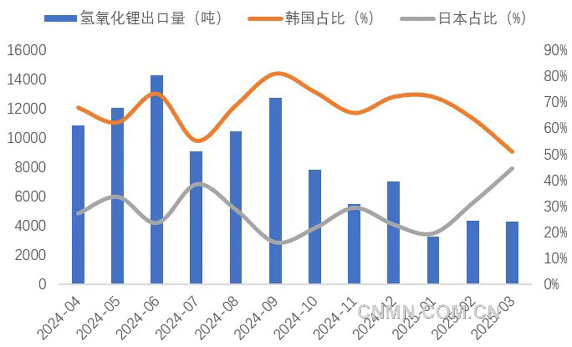 圖 6   近1年我國氫氧化鋰出口量（噸）及韓國、日本占比（%）