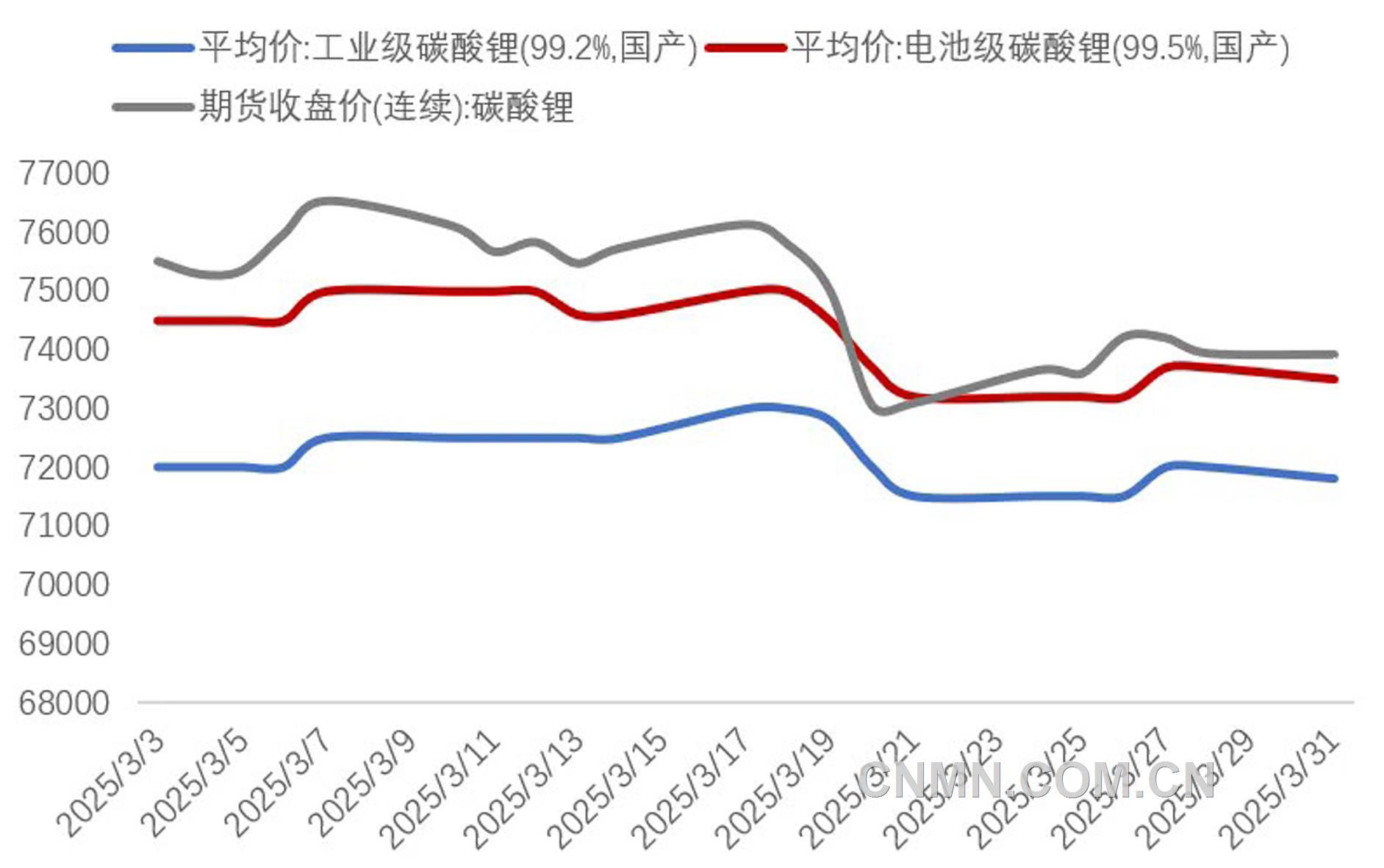 圖 1   3月份碳酸鋰期現(xiàn)價(jià)格(元噸)