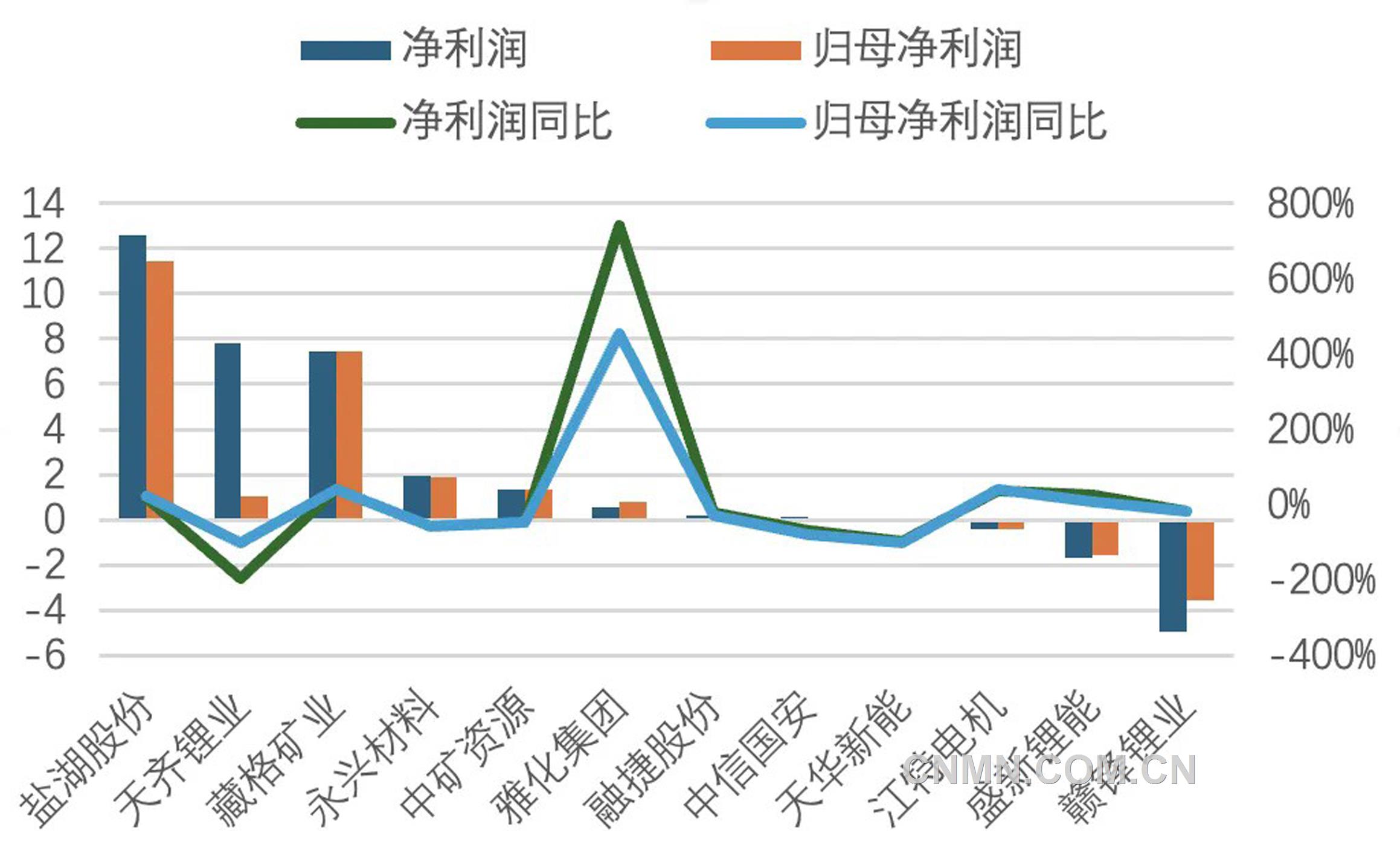 圖2  2025年一季度鋰鹽上市公司利潤(rùn)情況（億元、%）