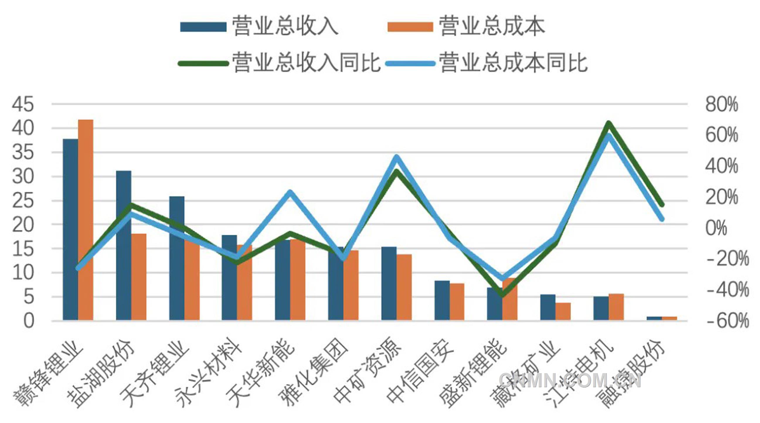 圖 1   2025年一季度鋰鹽上市公司營(yíng)業(yè)收入與營(yíng)業(yè)成本（億元、%）