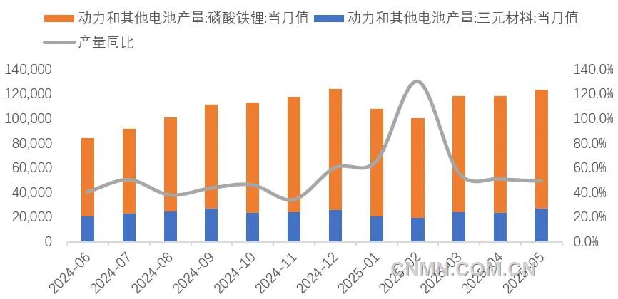 圖 8  近1年動力電池和其他電池產(chǎn)量（兆瓦時）