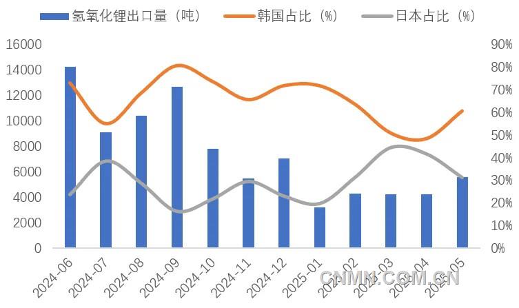 圖 7   近1年我國氫氧化鋰出口量（噸）及韓國、日本占比（%）
