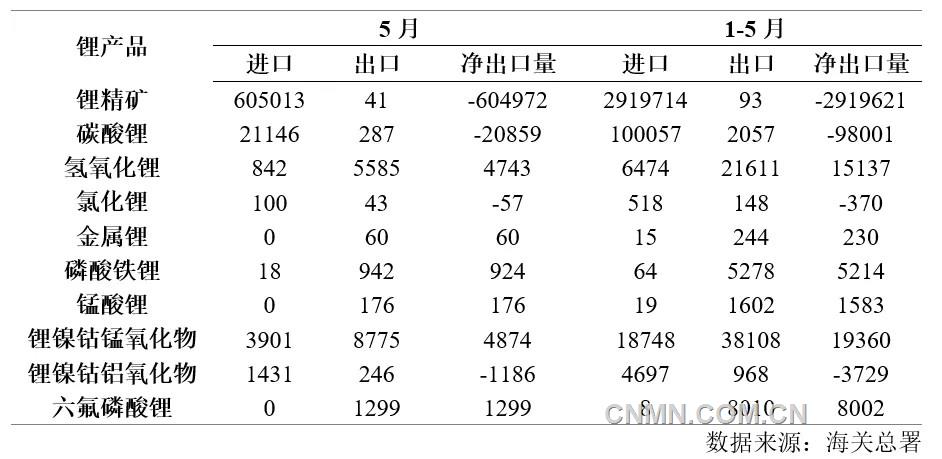 表 2   2025年1-5月鋰產(chǎn)品進出口量（噸）