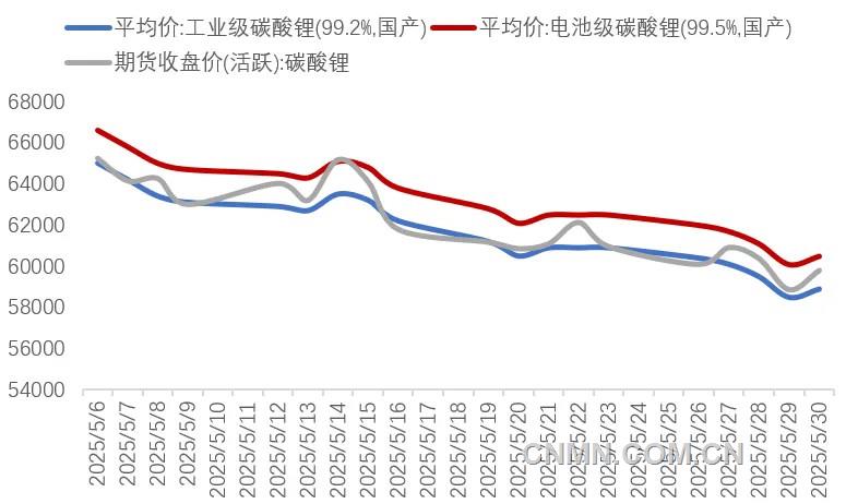 圖 1   5月碳酸鋰期現(xiàn)價格(元噸)