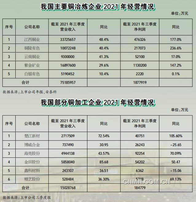 2021年，銅作為第二大有色基本金屬，行業(yè)整體運(yùn)行情況良好，產(chǎn)量穩(wěn)步增加，經(jīng)濟(jì)效益顯著提升，同時(shí)在科技創(chuàng)新、智能制造和綠色發(fā)展等方面邁上了新臺(tái)階，為實(shí)現(xiàn)行業(yè)高質(zhì)量發(fā)展奠定了堅(jiān)實(shí)基礎(chǔ)。